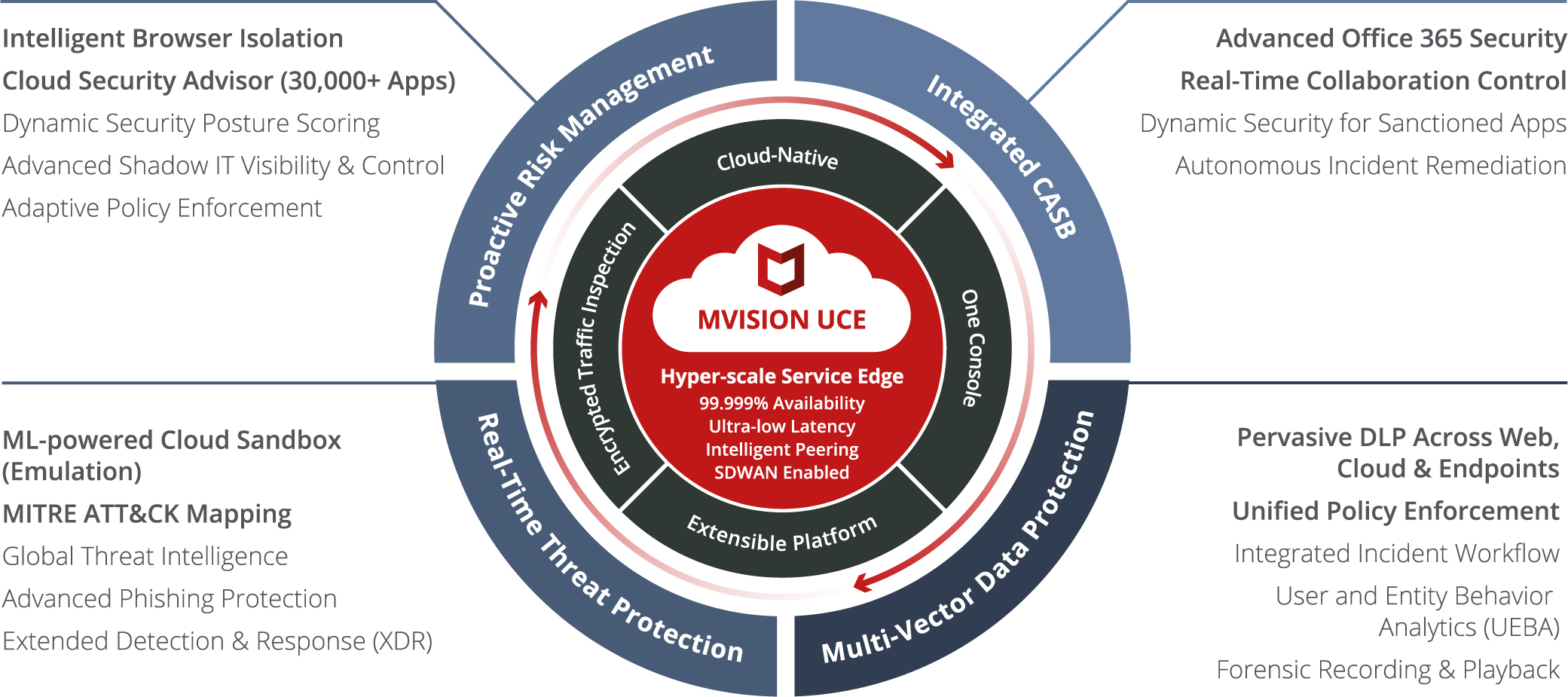 McAfee Advances SASE Solution With First-Of-Its-Kind Integrated Remote Browser Isolation at MPOWER Digital 2020
