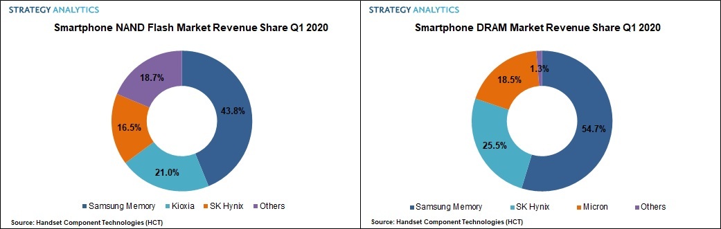 Strategy Analytics: Samsung Remains Dominant in the Smartphone Memory Market with 50% Revenue Share in Q1 2020