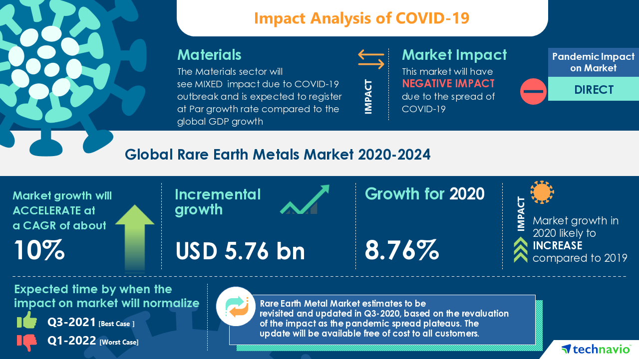 COVID-19 Impacts: Rare Earth Metal Market will Accelerate at a CAGR of about 10% through 2020-2024 | Rising Demand for Electronic Appliances to Boost Growth | Technavio