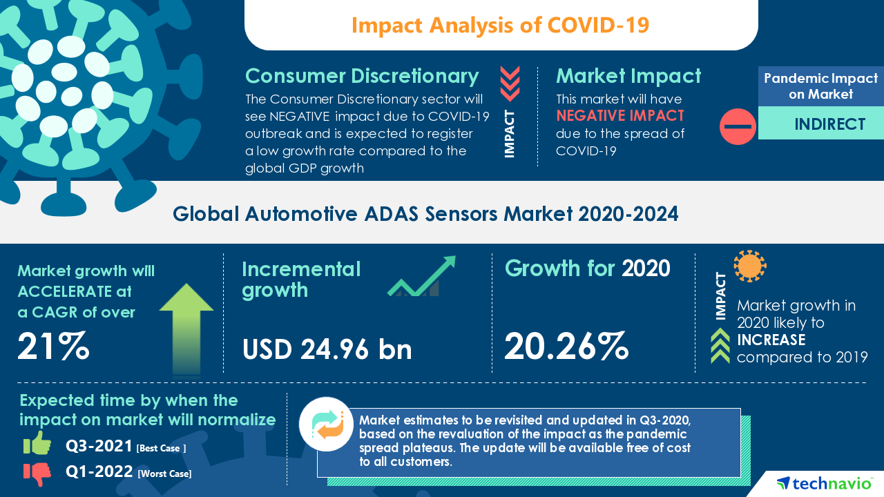 Automotive ADAS Sensors Market to Grow by $ 24.96 bn During 2020-2024 | Industry Analysis, Market Trends, Market Growth, Opportunities, and Forecast 2024 | Technavio