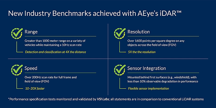VSI, The Leading Researcher of Active Safety and Automated Vehicle Technologies, Issues Independent Report Verifying AEye LiDAR Performance