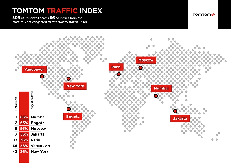 TomTom Traffic Index: Mumbai takes Crown of ‘Most Traffic Congested City’ in World