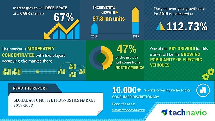 Global Automotive Prognostics Market 2019-2023 | Implementation of 5G Technology to Boost Demand | Technavio