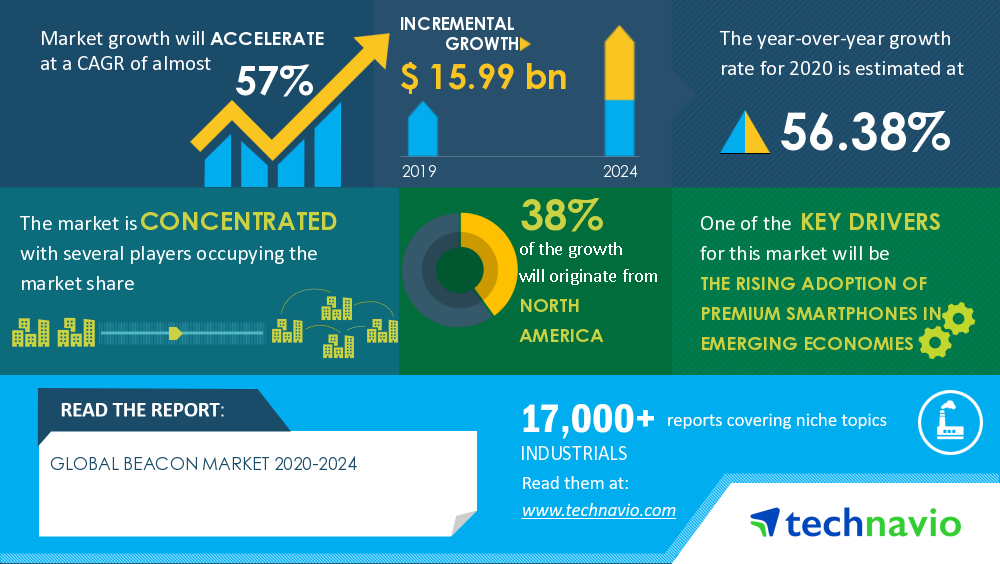 COVID-19 Impact & Recovery Analysis- Beacon Market 2020-2024 | The Rising Adoption of Premium Smartphones in Emerging Economies to Boost Growth | Technavio