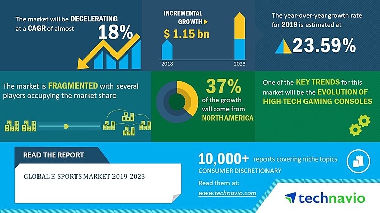 Global E-sports Market 2019-2023| Evolution of High-tech Gaming Consoles to Boost the Market Growth| Technavio