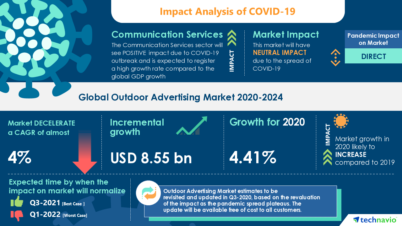 Outdoor Advertising Market Analysis Highlights the Impact of COVID-19 (2020-2024) | Increasing Use of LED Mobile Billboards to Boost Market Growth | Technavio