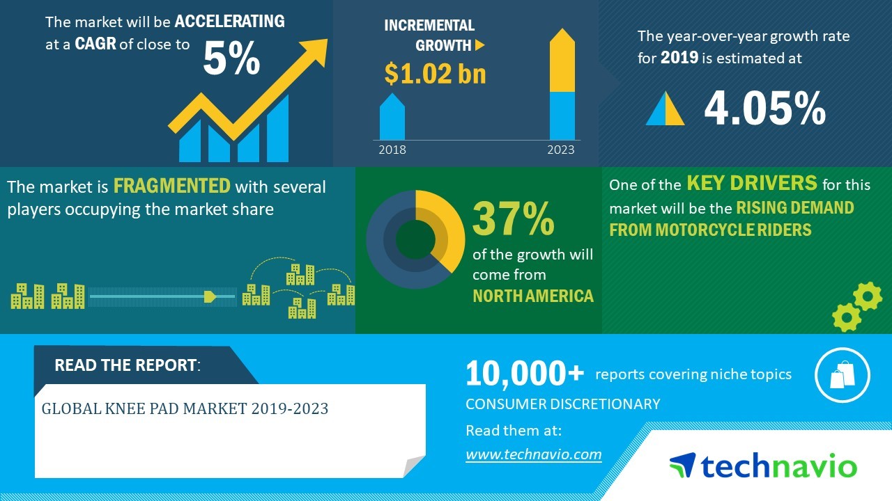 Global Knee Pad Market 2019-2023 | Rising Demand for Specialty Knee Pads to Boost Growth | Technavio