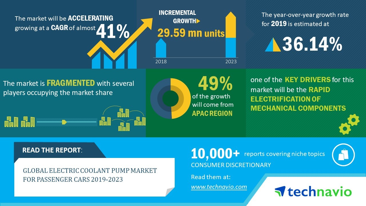 Global Electric Coolant Pump Market for Passenger Cars 2019-2023 | Improvements in the Automotive Electric Pump System to Boost Growth | Technavio