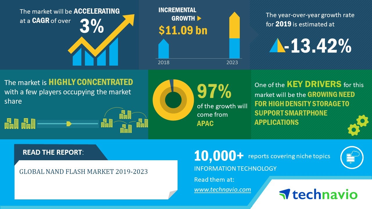 Global NAND Flash Market 2019-2023 | Evolving Opportunities with ADATA Technology Co. Ltd. & Cypress Semiconductor Corp. | Technavio