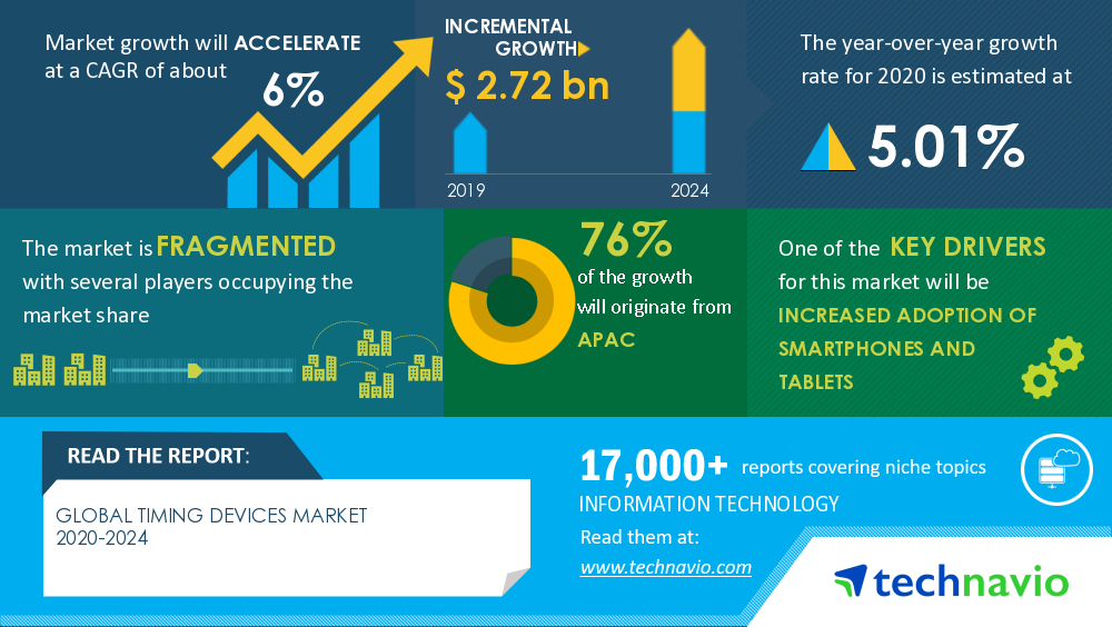 Analysis on the Impact of COVID-19 on Timing Devices Market | Increased Adoption of Smartphones and Tablets to Boost Growth | Technavio