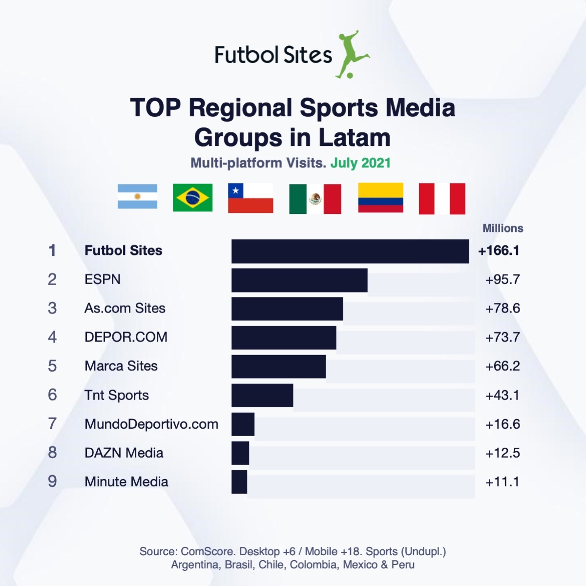 Playmaker Brand Futbol Sites Ranked as #1 Regional Sports Media Group in Latin America