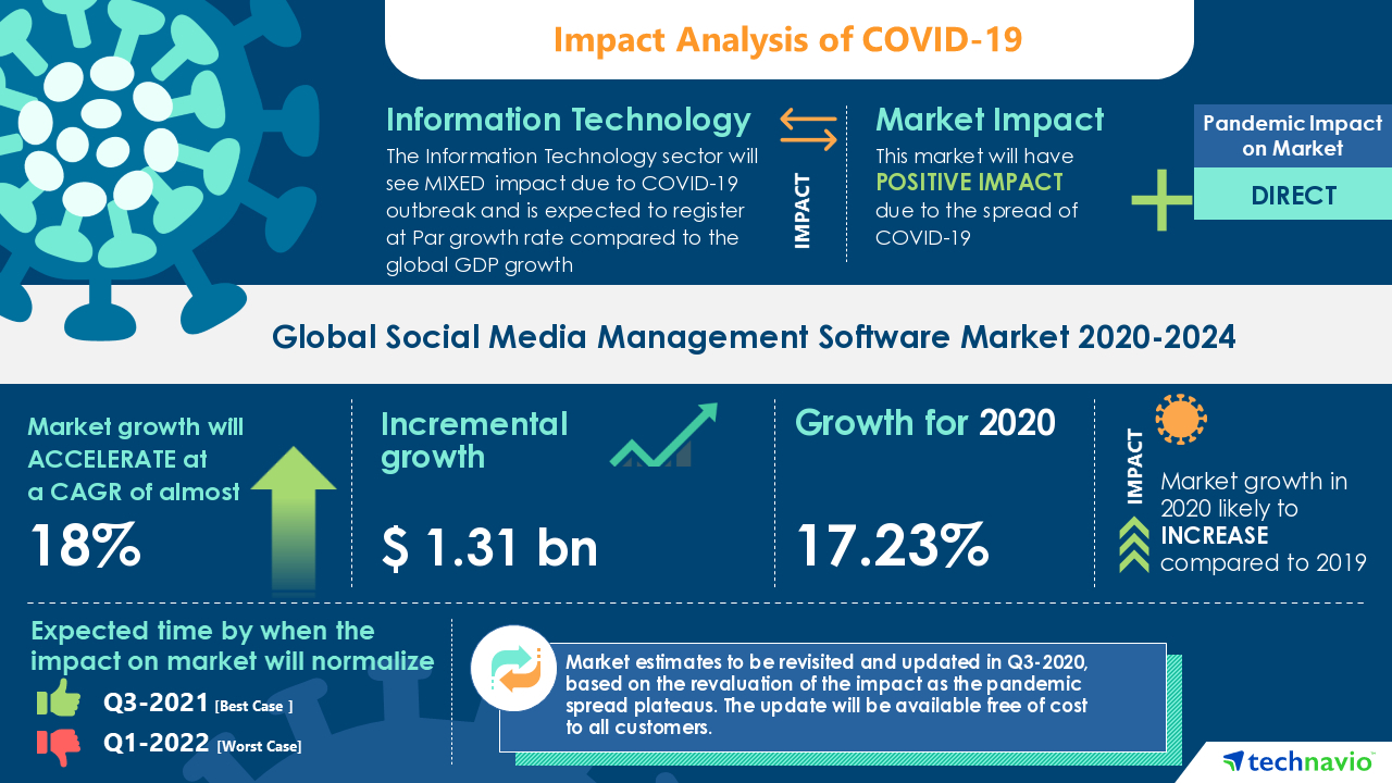 COVID-19 Recovery Analysis: Social Media Management Software Market | Increasing Social Media Advertising to Boost Market Growth | Technavio