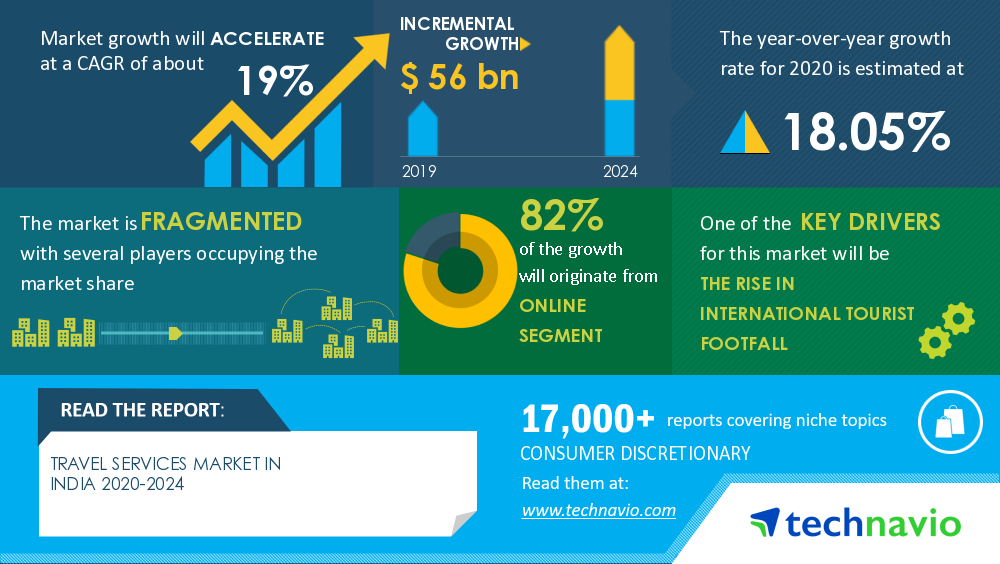 COVID-19 Impact & Recovery Analysis- Travel Services Market in India 2020-2024 | Rise in International Tourist Footfall to Boost Growth | Technavio