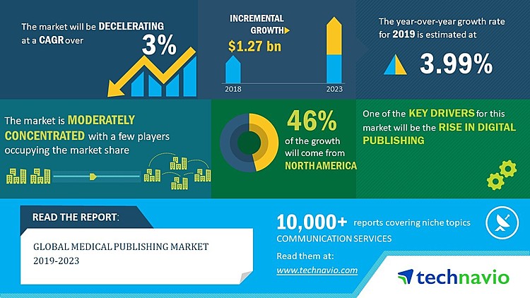Global Medical Publishing Market 2019-2023 | Rise in Digital Publishing to Boost Growth