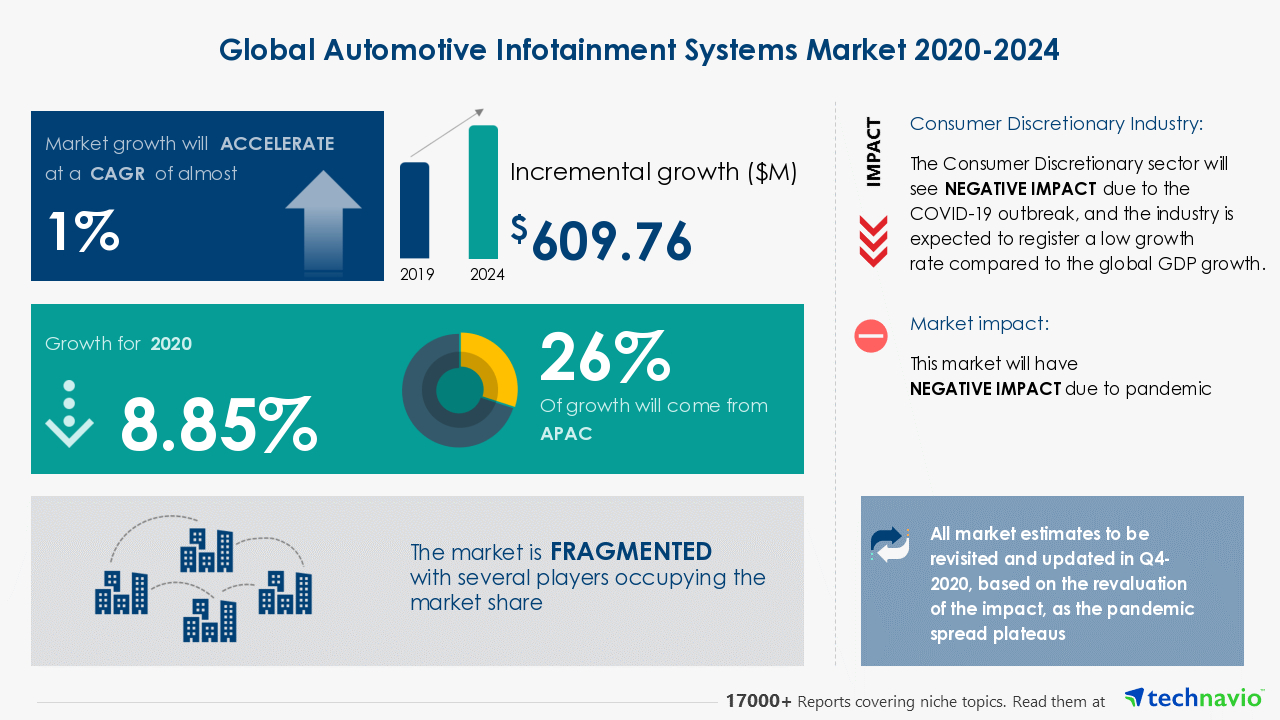 Automotive Infotainment Systems Market Size, Share & Trends Analysis Report by Technology, by Application, and Geography, and Segment Forecasts, 2020 - 2024 | Technavio
