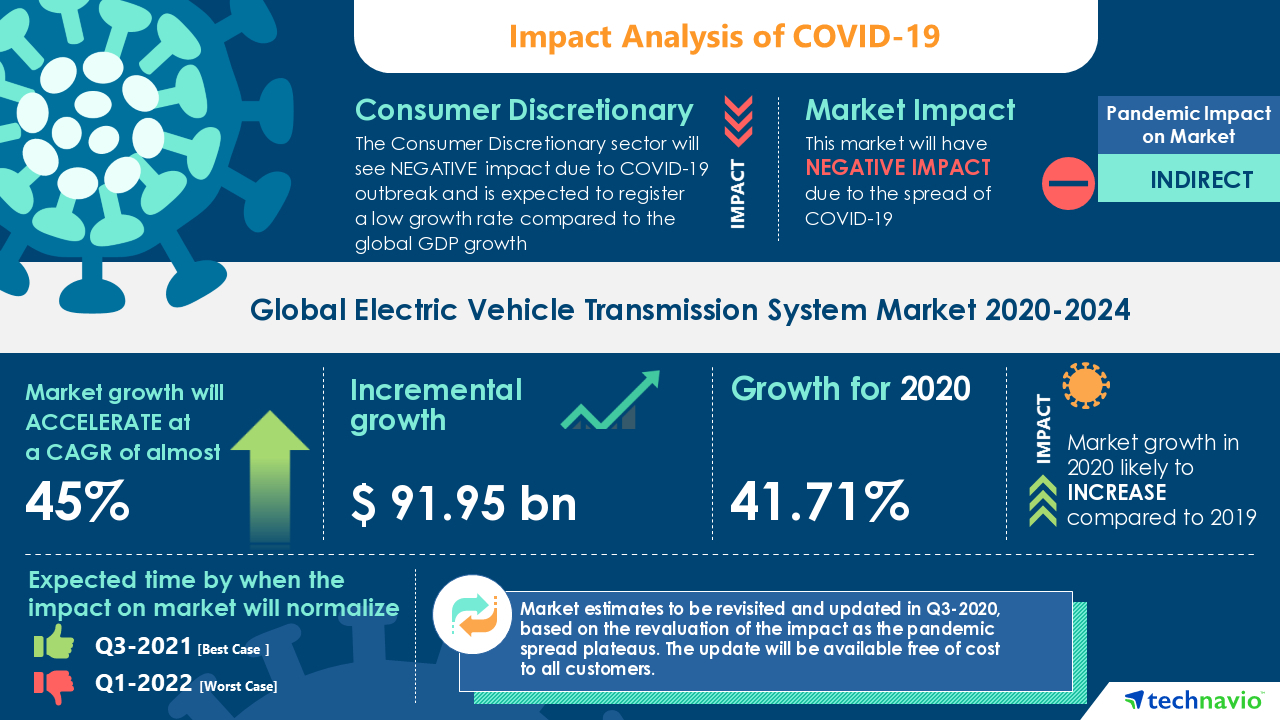 Electric Vehicle Transmission System Market to reach $ 91.95 bn by 2024, Aisin Seiki Co. Ltd., BorgWarner Inc., and ZF Friedrichshafen AG, emerge as Key Contributors to growth | Technavio