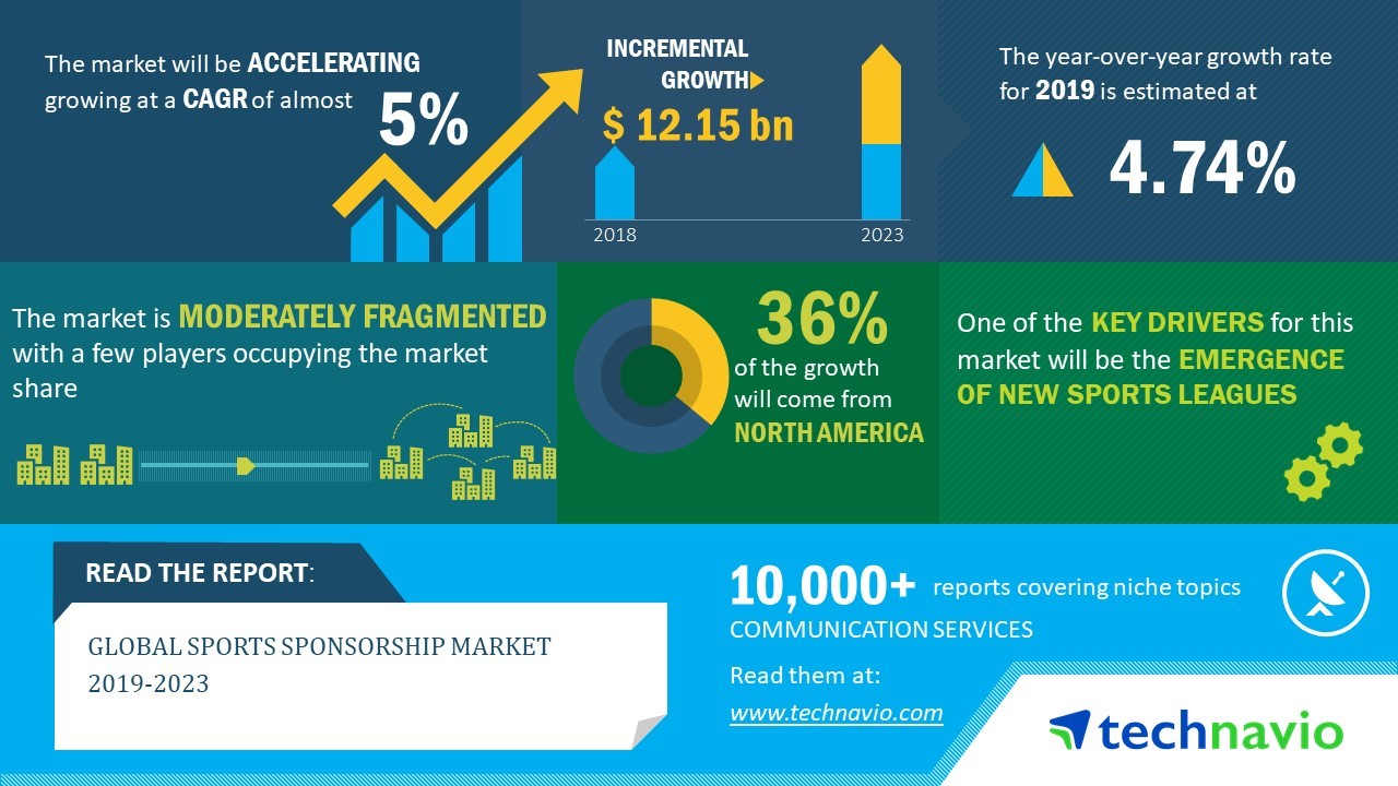Sports Sponsorship Market 2019-2023| Evolving Opportunities with adidas and Nike, Inc | Technavio