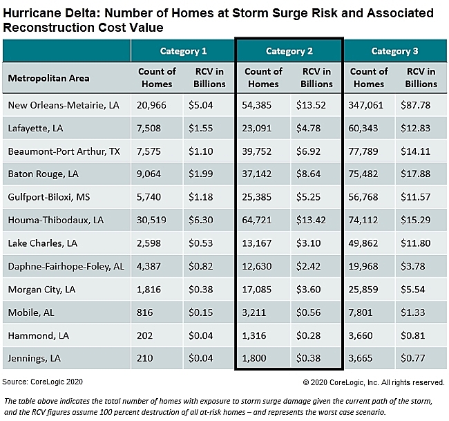 CoreLogic Risk Analysis Shows Hurricane Delta Threatens 293,685 Homes with Storm Surge Damage