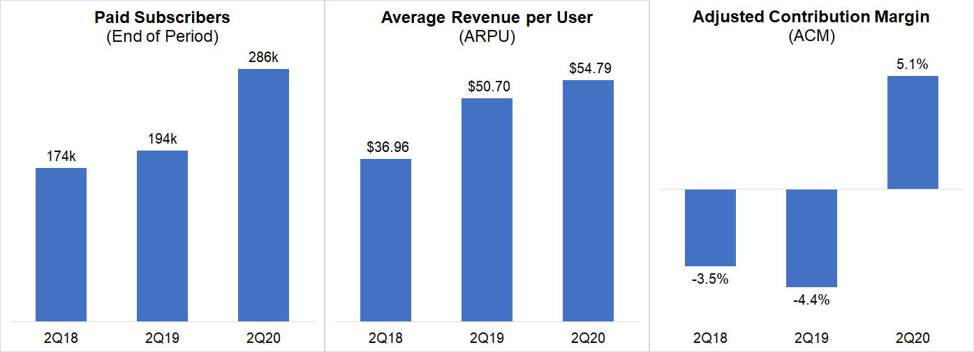fuboTV Announces Strong Q2 2020 Results and Guides to Subscriber Growth in Q3 2020