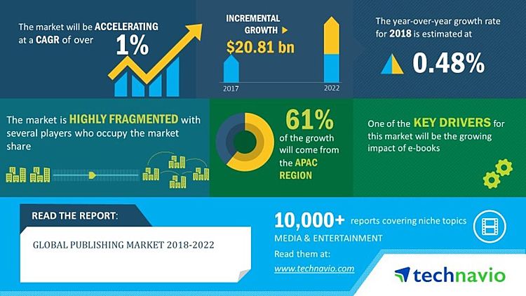 Global Publishing Market 2018-2022 | USD 20.81 Billion Incremental Growth Over the Next Five Years | Technavio