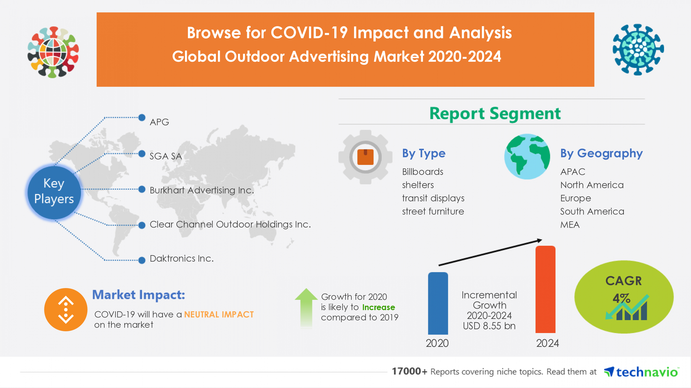 Outdoor Advertising Market Size to Grow $8.55 Billion Despite Recession | Business Continuity Plan for the New Normal | Technavio