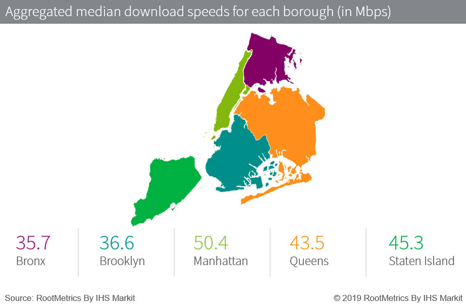 Verizon’s Performance in the New York City Metro Area Outpaces Speeds Seen in Boston, Los Angeles and Washington DC, IHS Markit Report Shows