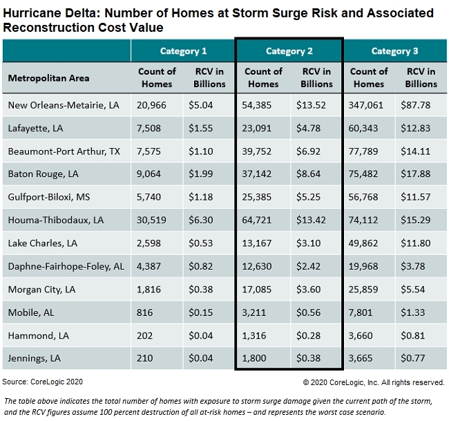 CoreLogic Risk Analysis Shows Hurricane Delta Threatens 293,685 Homes with Storm Surge Damage