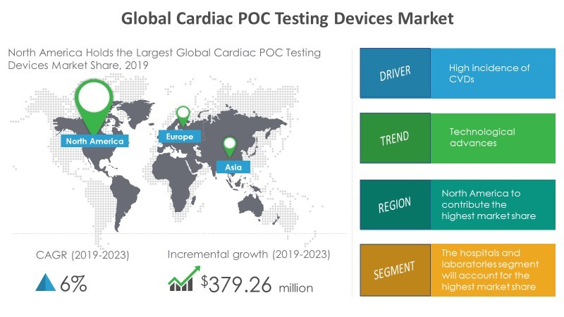 Global Cardiac POC Testing Devices Market 2019-2023 – Technological Advances | Technavio