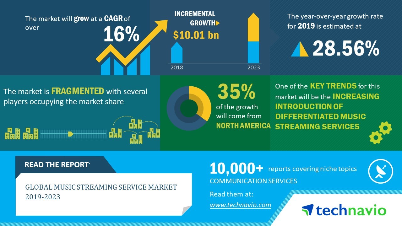 Global Music Streaming Service Market 2019-2023 | Introduction of Differentiated Music Streaming Services to Boost Growth | Technavio
