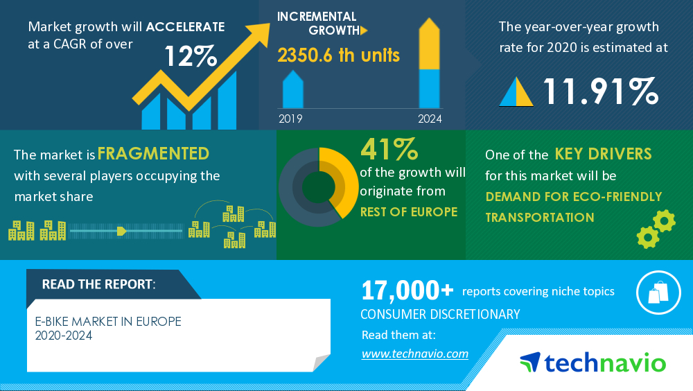 Analysis on Impact of COVID-19- E-bike Market in Europe 2020-2024 | Demand for Eco-Friendly Transportation to Boost Growth | Technavio