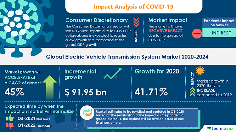 Electric Vehicle Transmission System Market to reach $ 91.95 bn by 2024, Aisin Seiki Co. Ltd., BorgWarner Inc., and ZF Friedrichshafen AG, emerge as Key Contributors to growth | Technavio