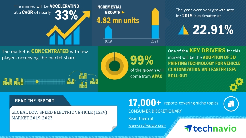 Global Low Speed Electric Vehicle (LSEV) Market 2019-2023 | 33% CAGR Projection Through 2023 | Technavio