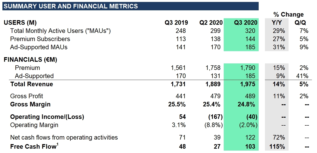 Spotify Technology S.A. Announces Financial Results for Third Quarter 2020