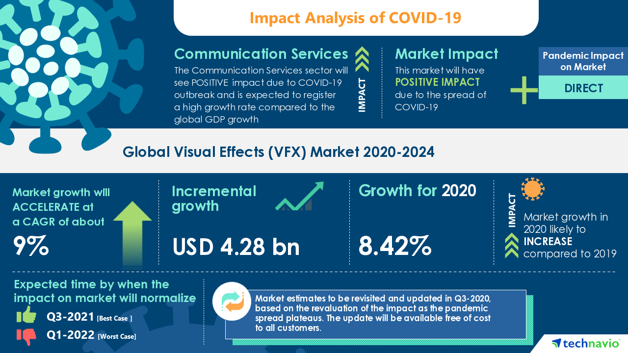 COVID-19: Visual Effects Market- Roadmap for Recovery | Increasing Demand For High-quality Content to boost the Market Growth | Technavio