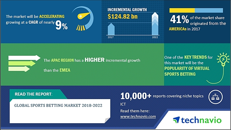 Global Sports Betting Market 2018-2022 | USD 1.25 Billion Incremental Growth over the Next Five Years | Technavio