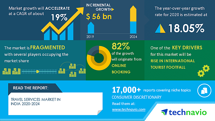 Travel Services Market in India to Reach $ 56 bn by 2024, Airbnb Inc., Cleartrip Pvt. Ltd., and Yatra Online Inc, Emerge as Key Contributors to Growth| Technavio