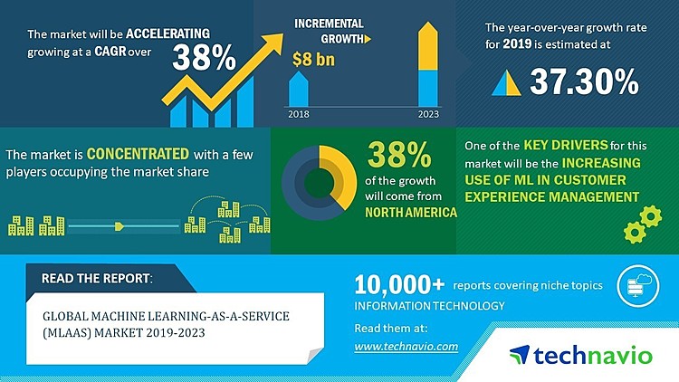 Machine Learning-as-a-Service (MLaaS) Market 2019-2023 | Evolving Opportunities with Google LLC and IBM Corp. | Technavio