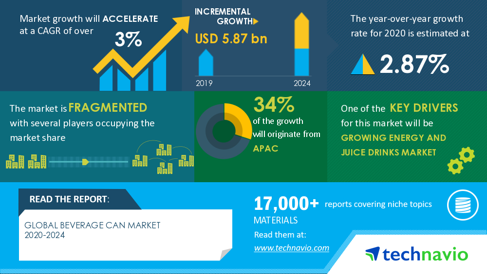 Beverage Can Market- Roadmap for Recovery From COVID-19 | Growing Energy and Juice Drinks Market to Boost the Market Growth | Technavio