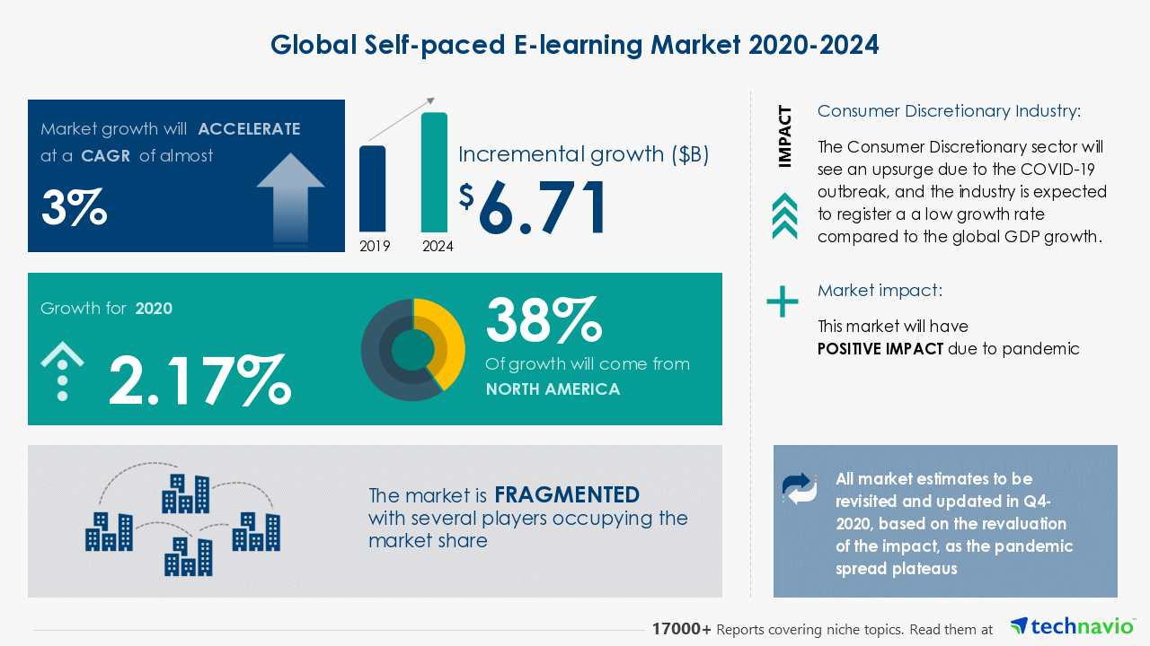 Self-Paced E-Learning Market | Increasing Demand for Distance Learning to Boost Growth Through 2024 | Technavio
