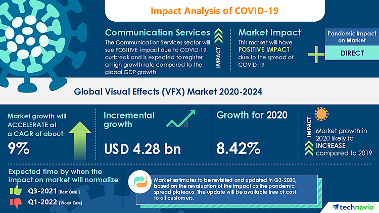 COVID-19: Visual Effects Market- Roadmap for Recovery | Increasing Demand For High-quality Content to boost the Market Growth | Technavio