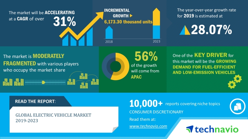 Global Electric Vehicle Market 2019-2023 | Technological Advances in EVs to Boost the Market Growth | Technavio