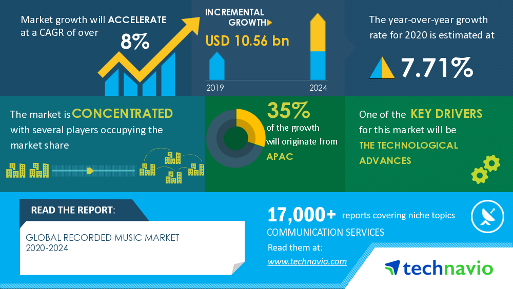 COVID-19 Impact & Recovery Analysis- Global Recorded Music Market 2020-2024 | Technological Advances to Boost Growth | Technavio