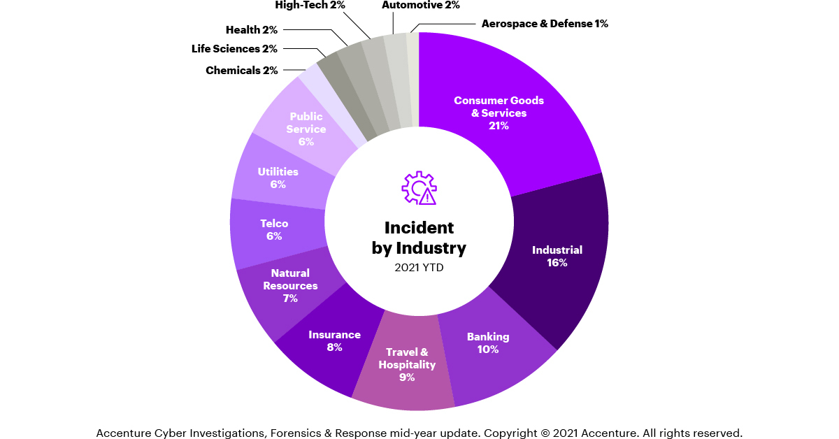 Global Cyber Intrusion Activity More than Doubled in First Half of 2021, According to Accenture’s Cyber Incident Response Update