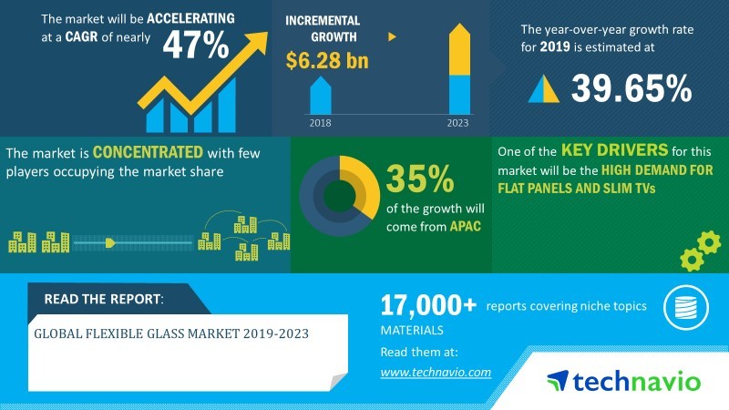 Global Flexible Glass Market 2019-2023 | Growing Popularity of Wearable Technology to Boost Growth | Technavio