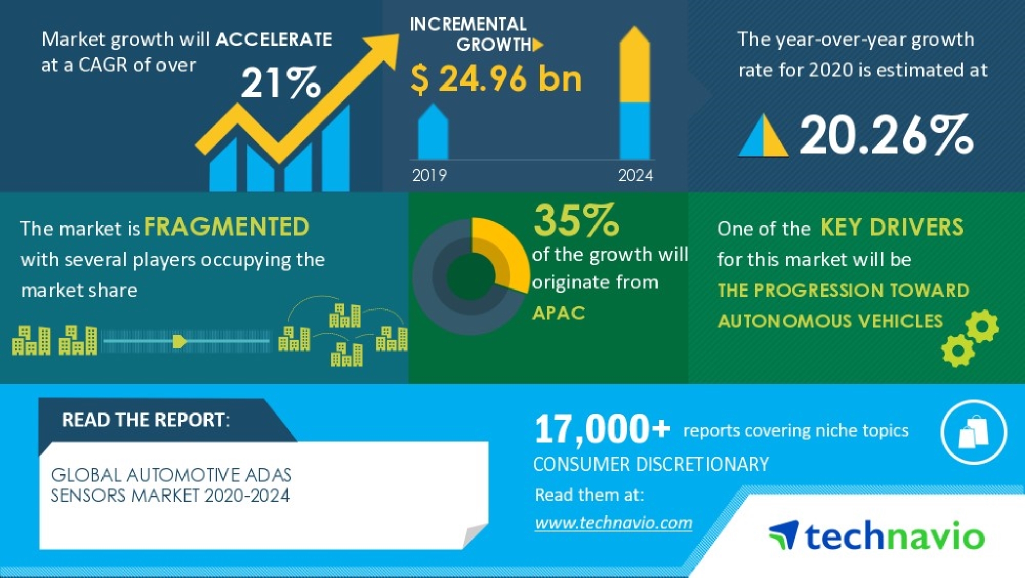 Global Automotive ADAS Sensors Market 2020-2024 | Progression toward Autonomous Vehicles to Boost Market Growth | Technavio