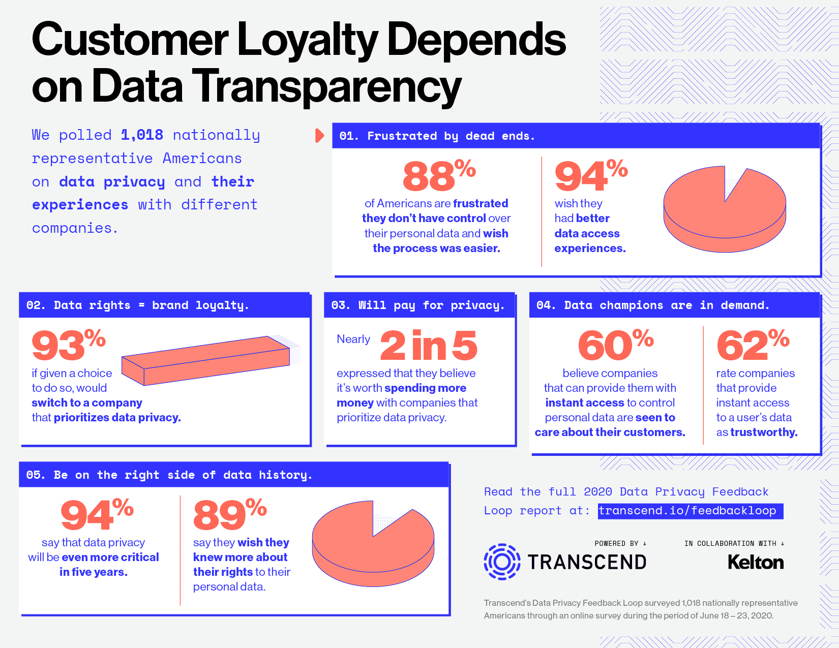 US Consumers Want to Switch to Businesses That Prioritize Data Rights but Are Frustrated With Current Practices, New Report Shows