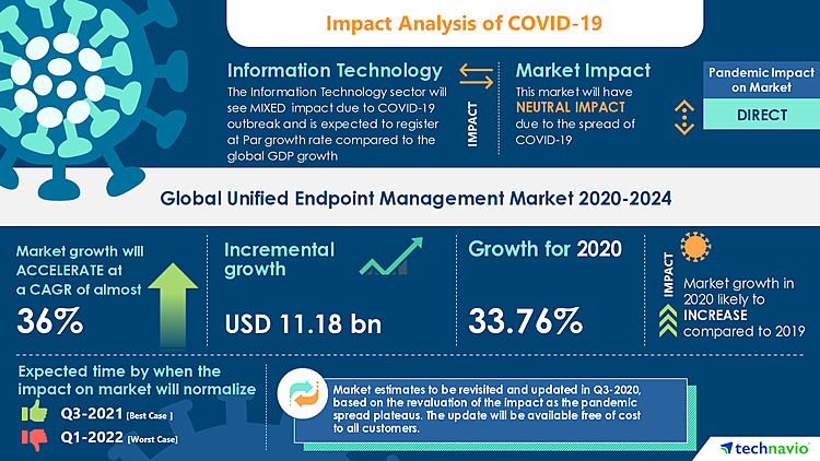 Unified Endpoint Management Market- Roadmap for Recovery from COVID-19 | Need For Integrated UEM Solutions to boost the Market Growth | Technavio