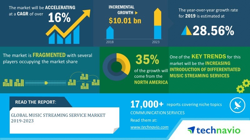 Global Music Streaming Service Market 2019-2023| 16% CAGR Projection Over the Next Five Years| Technavio