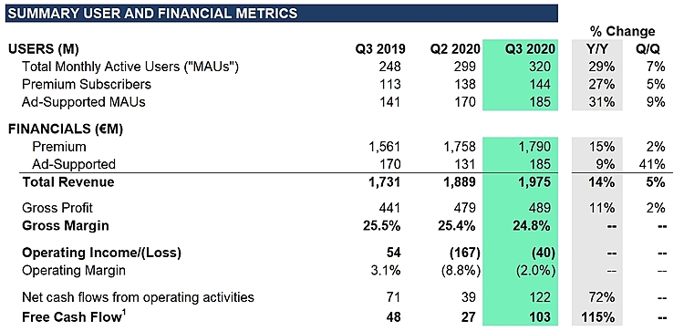 Spotify Technology S.A. Announces Financial Results for Third Quarter 2020