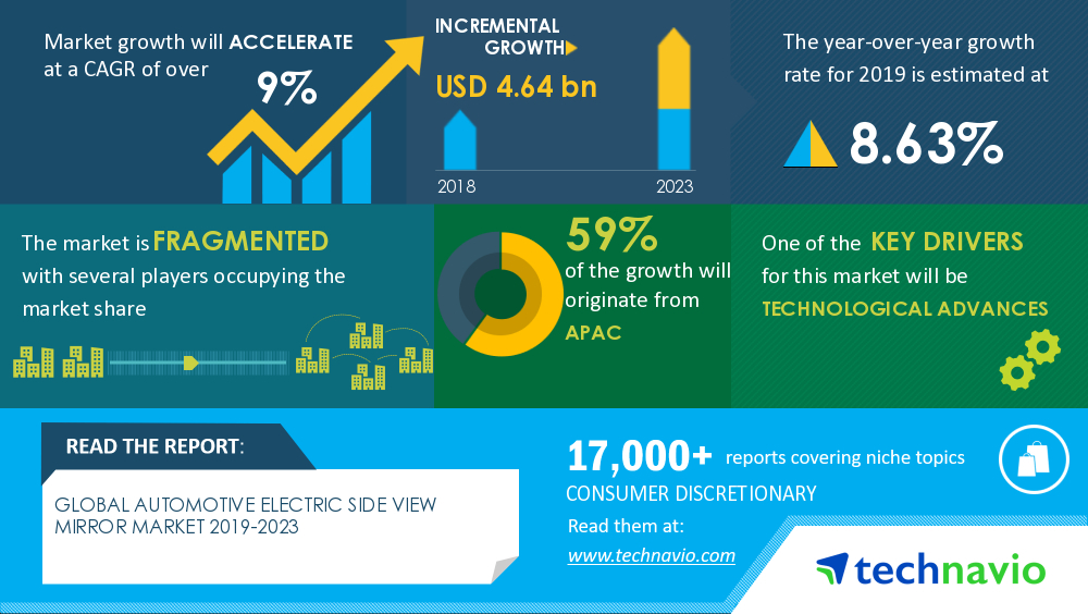 Automotive Electric Side View Mirror Market Segmented by Application, Geographic Landscape, and Forecast 2019-2023 | Technavio